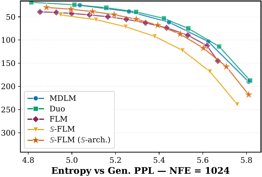OWT Gen.PPL / entropy frontier at NFE = 1024