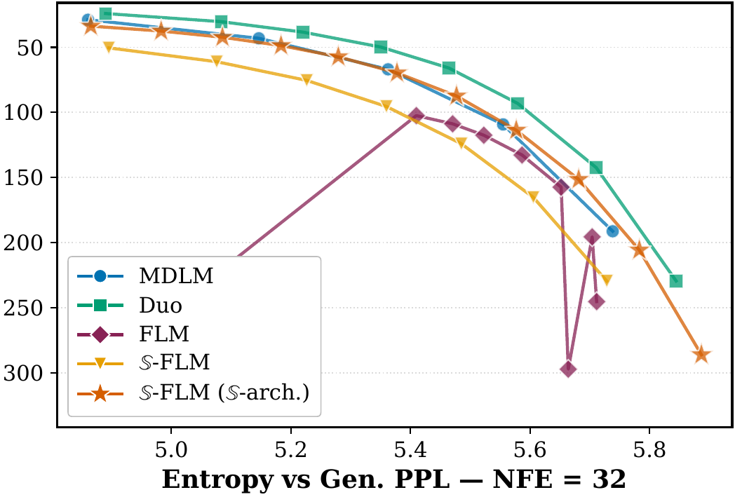 OWT Gen.PPL / entropy frontier at NFE = 32