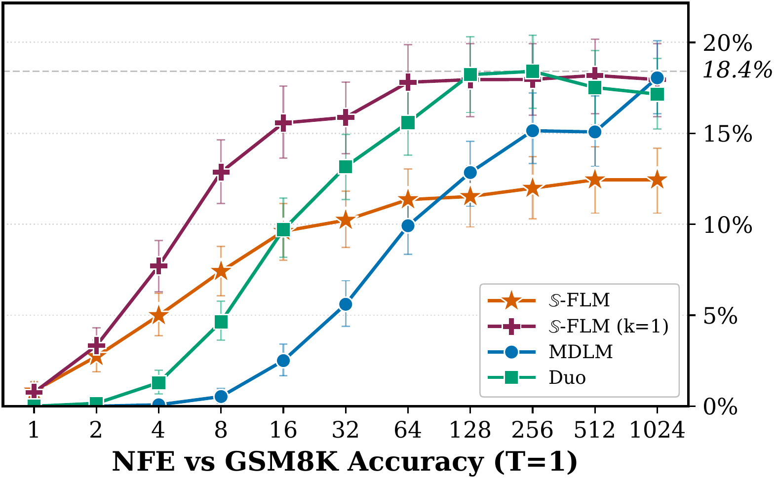 GSM8k accuracy vs NFE, T = 1